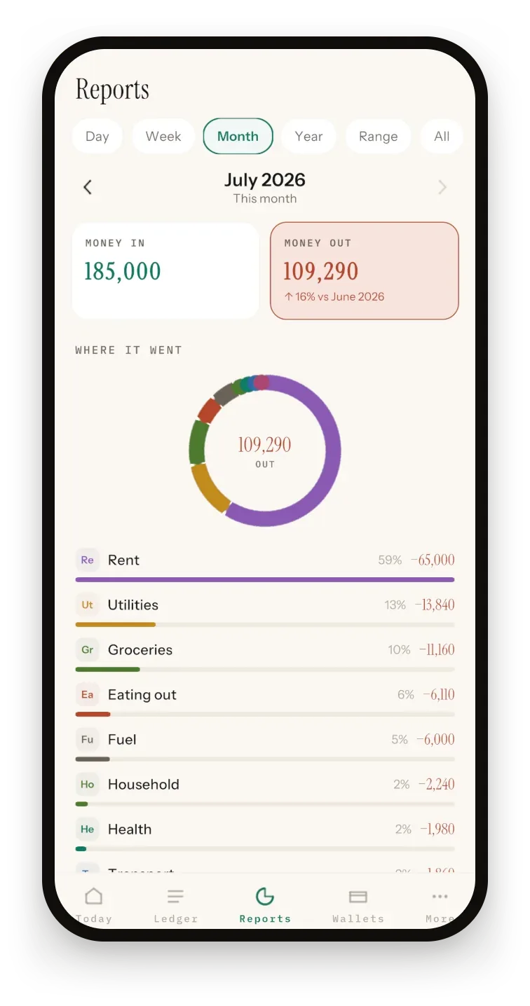 Sprig Reports for July 2026: money in and money out with a comparison to June, a category donut and biggest-first bars
