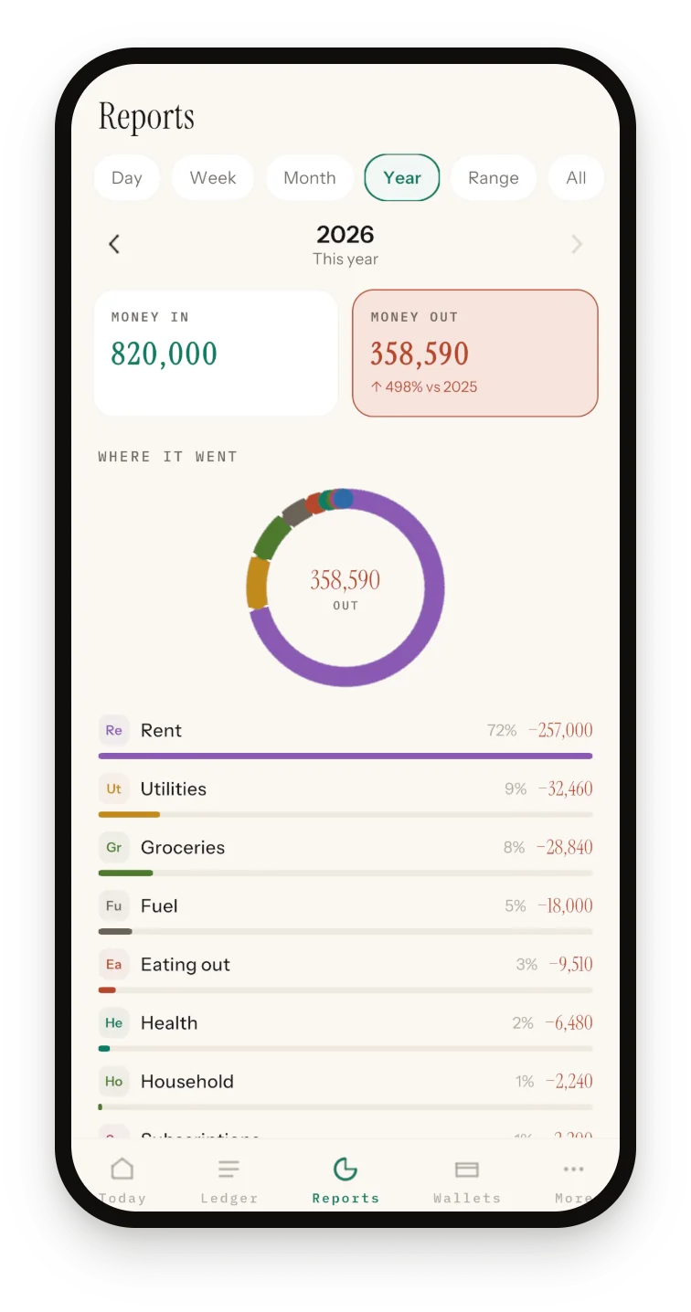 Sprig Reports screen on the Year tab for 2026, showing Money in 820,000, Money out 358,590, a spending donut and bars for Rent, Utilities, Groceries and Fuel