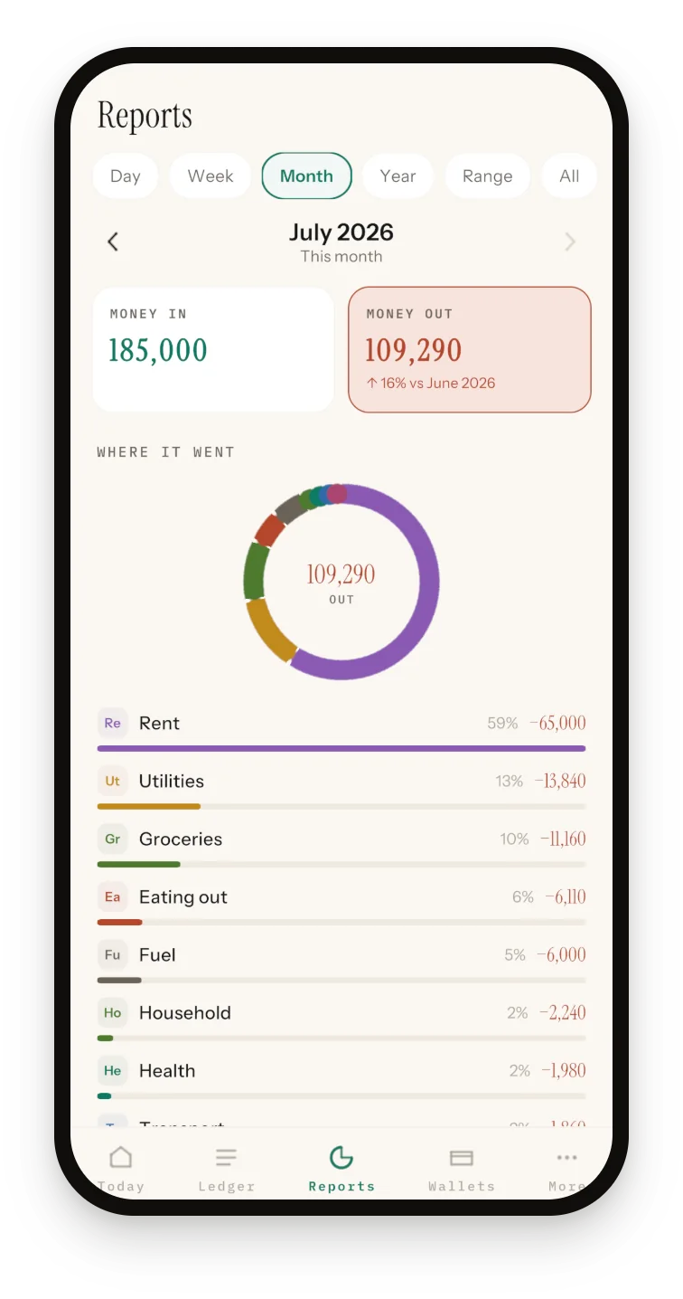 Sprig Reports screen for July 2026 showing money in, money out, a spending donut and category bars led by Rent, Utilities and Groceries