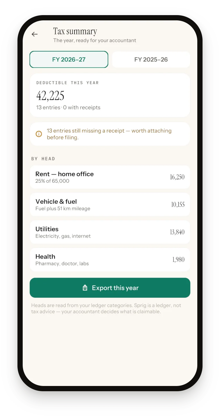 Sprig Tax summary for FY 2026–27: deductible total 42,225, a warning that 13 entries are missing a receipt, and heads including Vehicle and fuel with 51 km of mileage