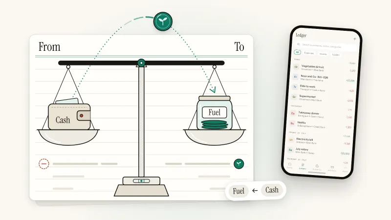 Illustration of one payment recorded twice, out of a Cash wallet and into a Fuel jar on a balanced scale, beside Sprig's Ledger screen showing pair lines such as Groceries ← Main Bank.