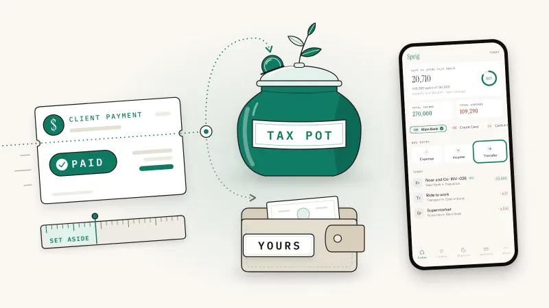 A client payment splitting into a tax pot jar and a personal wallet beside a phone showing Sprig's Today screen.